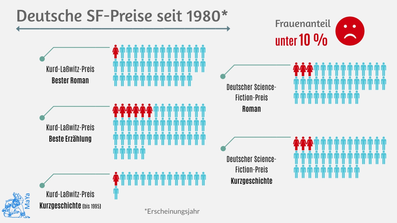 Gezeigt wird der Frauenanteil an deutschen SF-Preisen seit 1980. Er liegt unter 10 %. Den Kurd-Laßwitz-Preis für Besten Roman hat eine Frau gewonnen, den für Beste Erzählung 6 Frauen, den für die Kurzgeschichte eine Frau. Den Deutschen Science Fiction Preis konnten sowohl in der Kategorie "Roman" als auch "Kurzgeschichte" jeweils drei Frauen ihr Eigen nennen.