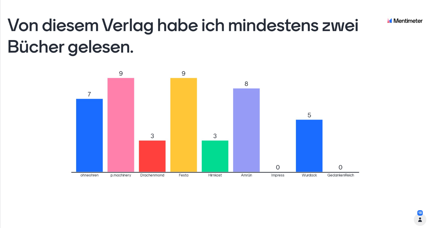 Mentimeter-Umfrage zum Thema "Von diesem Verlag habe ich mindestens zwei Bücher gelesen." Ergebnisse (18 Teilnehmende): 7x ohneohren, 9x p.machinery, 3x Drachenmond, 9x Festa, 3x Hirnkost, 8x Amrûn, 0x Impress, 5x Wurdack, 0x Gedankenreich