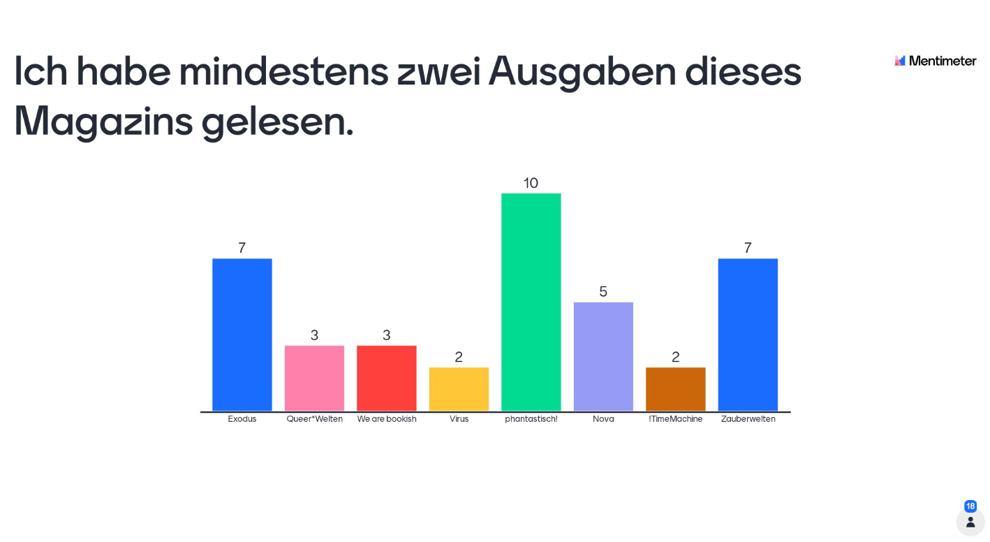 Mentimeter-Umfrage zum Thema "Ich habe mindestens zwei Ausgaben dieses Magazins gelesen". Ergebnisse: 7x Exodus, 3x Queer*Welten, 3x We are bookish, 2x Virus, 10x phantastisch!, 5x Nova, 2x !TimeMachine, 7x Zauberwelten. 18 Teilnehmende