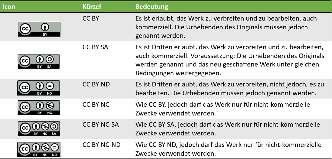 6 CC Lizenzen. CC BY = Es ist erlaubt, das Werk zu verbreiten und zu bearbeiten, auch kommerziell. Die Urhebenden des Originals müssen jedoch genannt werden. CC BY SA = Es ist Dritten erlaubt, das Werk zu verbreiten und zu bearbeiten, auch kommerziell. Voraussetzung: Die Urhebenden des Originals werden genannt und das neu geschaffene Werk unter gleichen Bedingungen weitergegeben. CC BY ND = Es ist Dritten erlaubt, das Werk zu verbreiten, nicht jedoch, es zu bearbeiten. Die Urhebenden müssen jedoch genannt werden. CC BY NC = Wie CC BY, jedoch darf das Werk nur für nicht-kommerzielle Zwecke verwendet werden.
CC BY NC SA = Wie CC BY SA, jedoch darf das Werk nur für nicht-kommerzielle Zwecke verwendet werden.
CC BY NC ND = Wie CC BY ND, jedoch darf das Werk nur für nicht-kommerzielle Zwecke verwendet werden.
