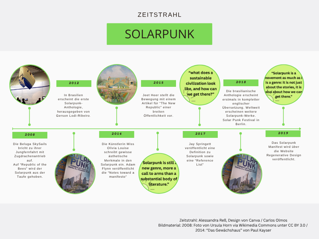Zeitleiste zur Solarpunk-Bewegung. Start 2008 mit der Beluga Sky Sails und der ersten Benennung von Solarpunk auf einem Blog. 2012 erscheint die erste Anthologie. 2014 ästhetische Merkmale durch Miss Olivia Louise festgeschrieben, "Notes toward a manifesto" von Adam Flynn. 2015 Vorstellung in "The New Republic". 2017 Definition zu Solarpunk von Jay Springett. 2018 Solarpunk Festival in Berlin und Übersetzung der Anthologie. 2019 Solarpunk Manifest. Quellenangaben: Zeitstrahl: Alessandra Reß, Design von Canva / Carlos Olmos
Bildmaterial: 2008: Foto von Ursula Horn via Wikimedia Commons unter CC BY 3.0 /
2014: “Das Gewächshaus” von Paul Kayser